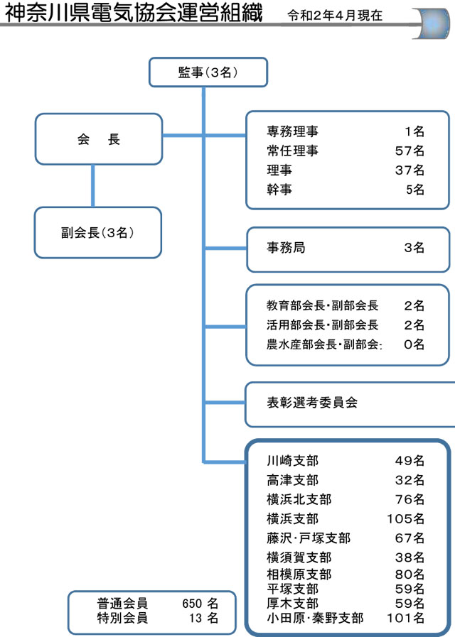 運営組織図